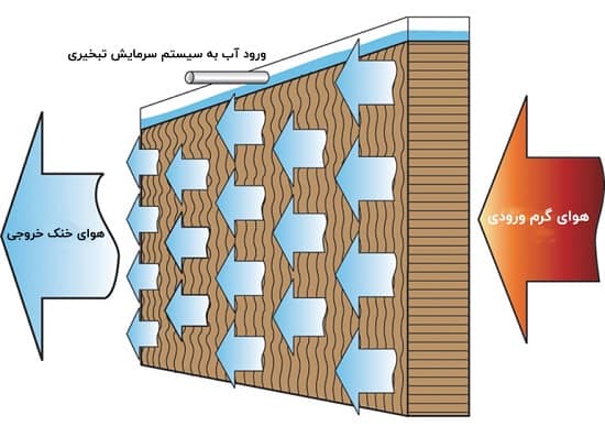 سیستم سرمایشی تبخیری