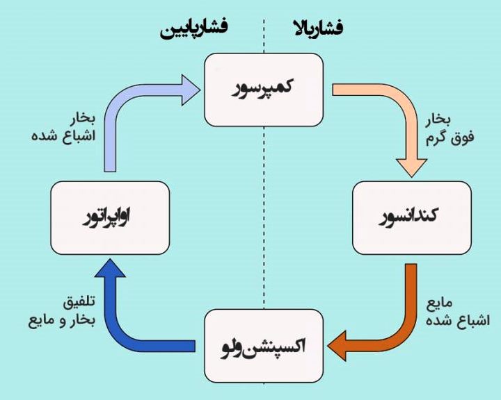 سیستم سرمایشی تراکمی