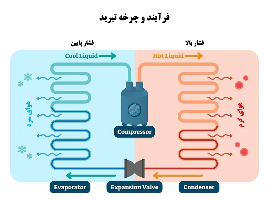 چرخه تبرید