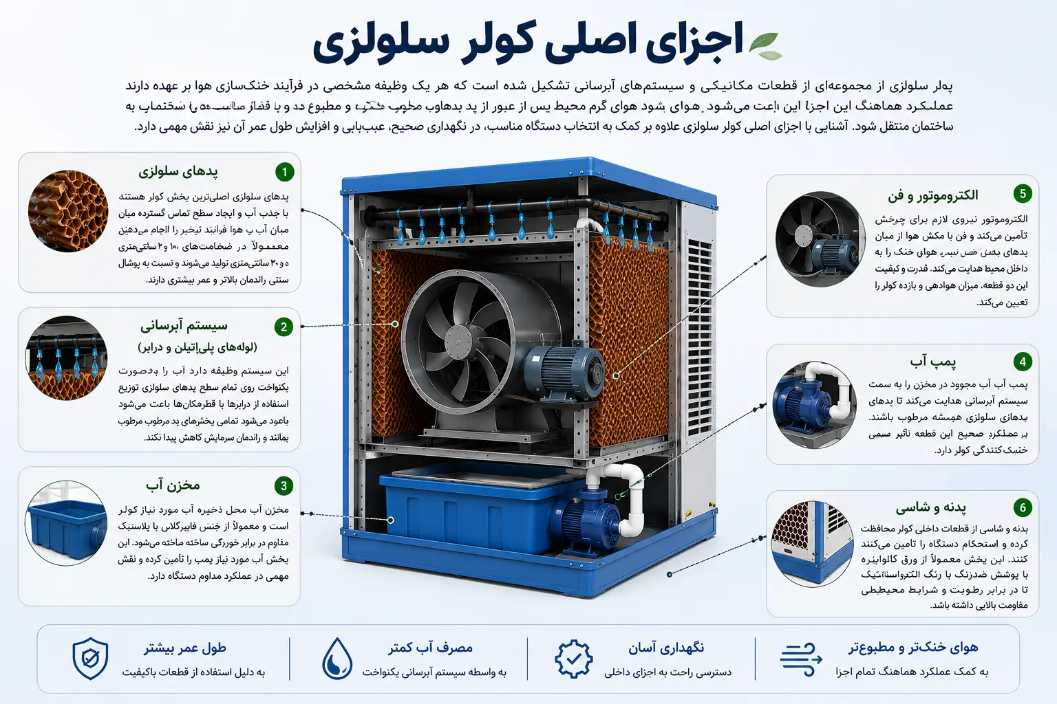 سیسیتم های سرمایشی تبخیری