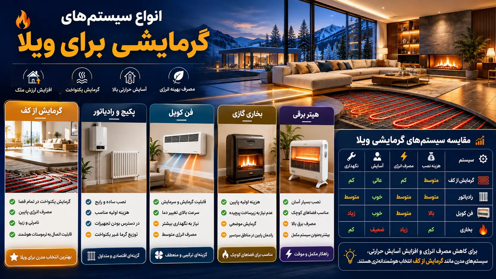 مقایسه بهترین سیستمهای گرمایشی برای ویلا شامل گرمایش از کف، رادیاتور و فن کویل
