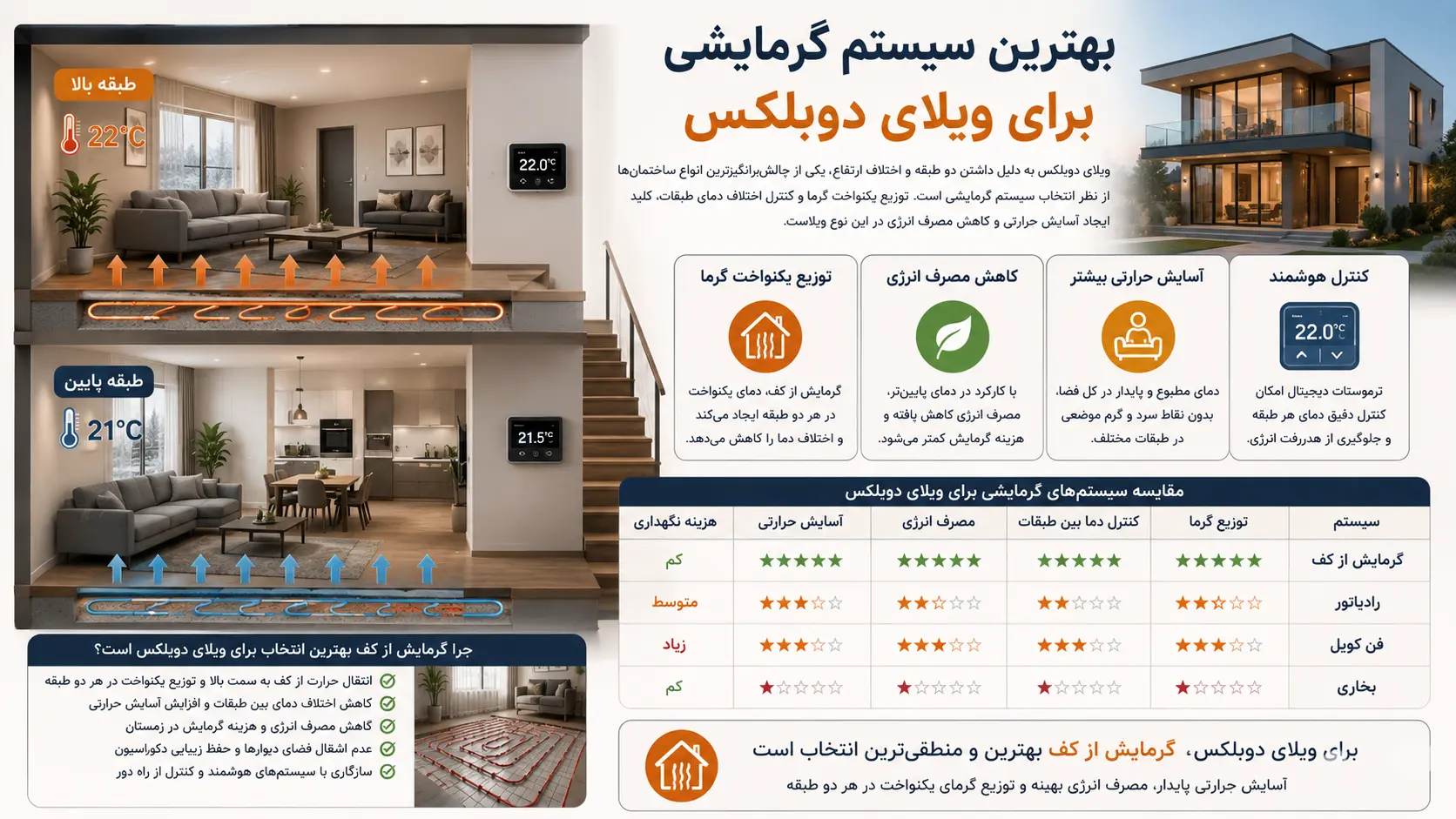 سیستم گرمایشی مناسب برای ویلای کوهستانی در مناطق سردسیر